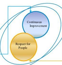 Continuous Improvement and Respect for people